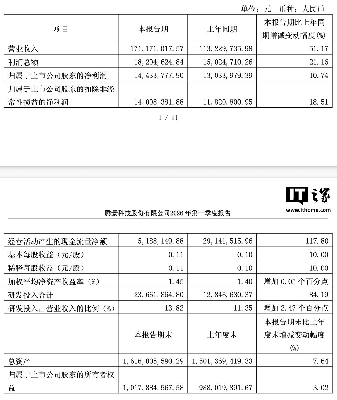 腾景科技 2026 年一季度净利润 1443.38 万元，同比增长 10.74%