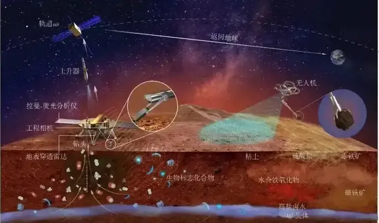 天问三号开造，载荷多多功能强大，两年后分两次发射，五年后返回