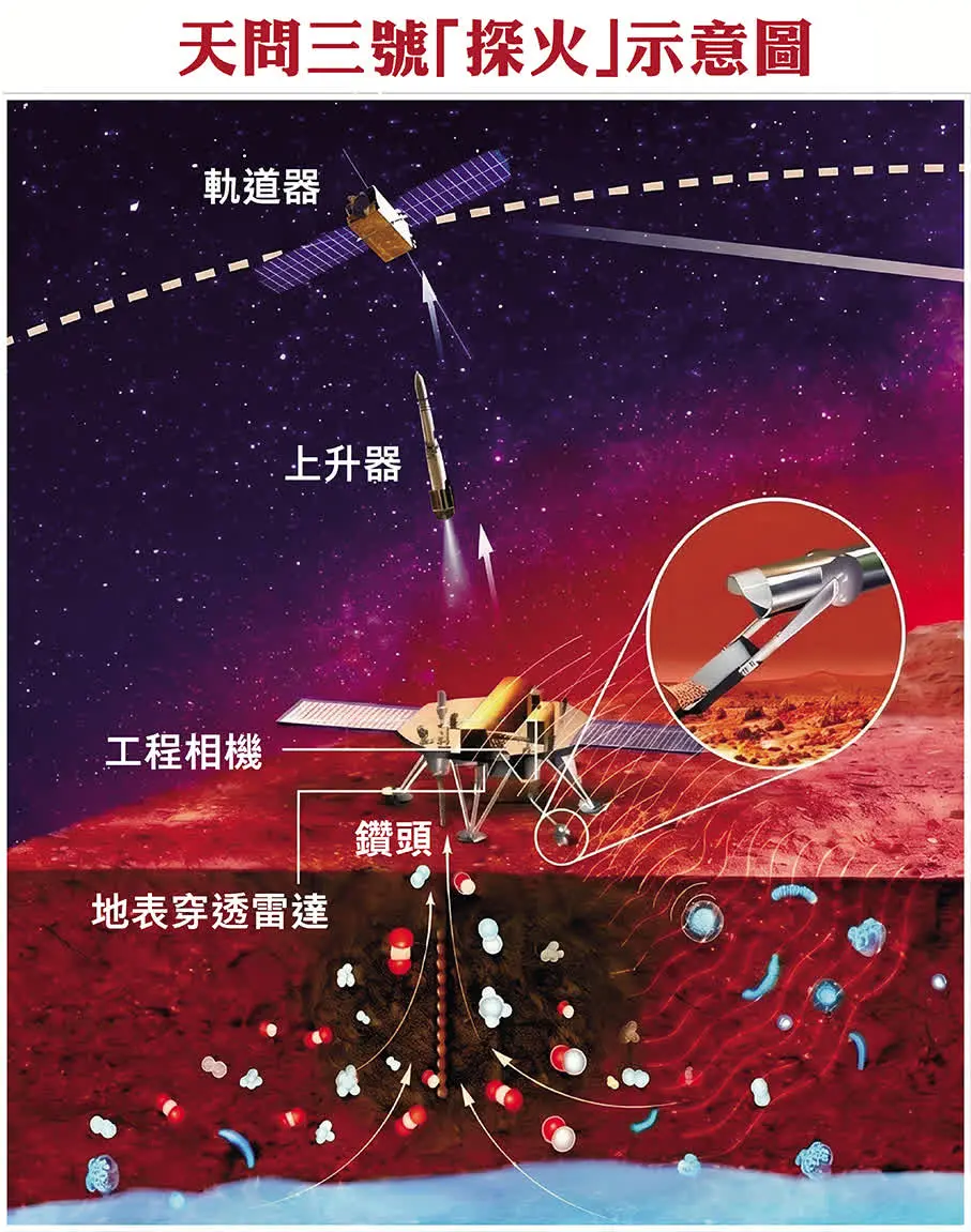 港大中大研制载荷 助阵天问三号“探火”