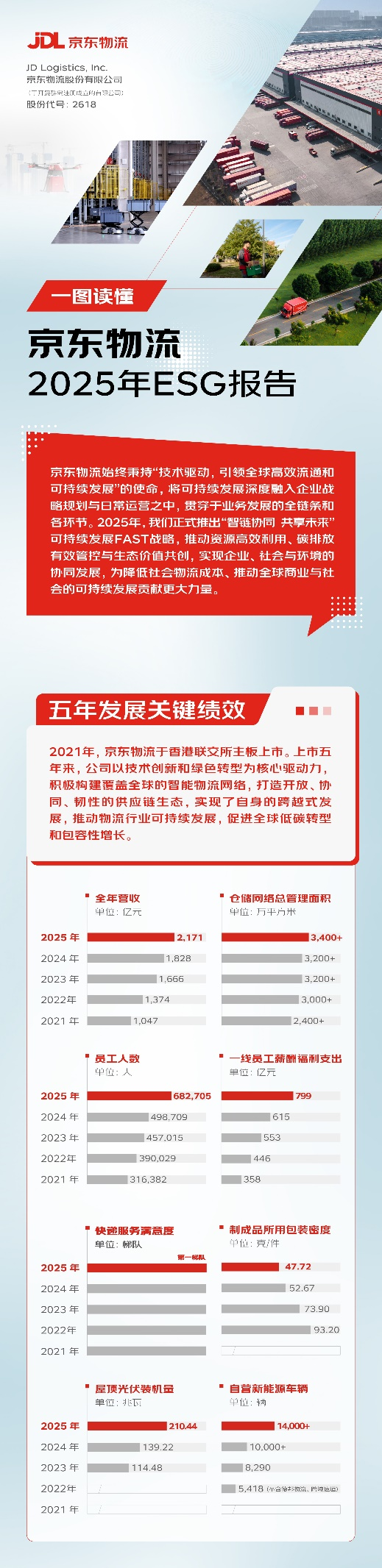 京东物流发布2025年ESG报告