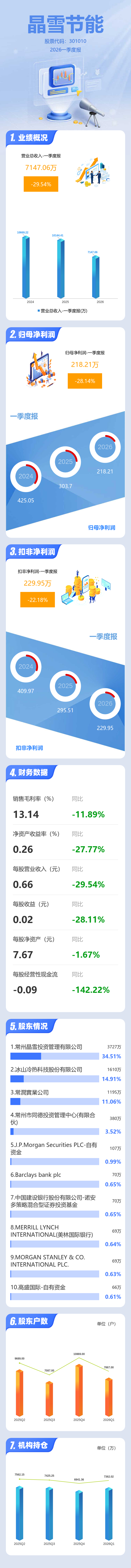 图解晶雪节能一季报：第一季度单季净利润同比下降28.15%