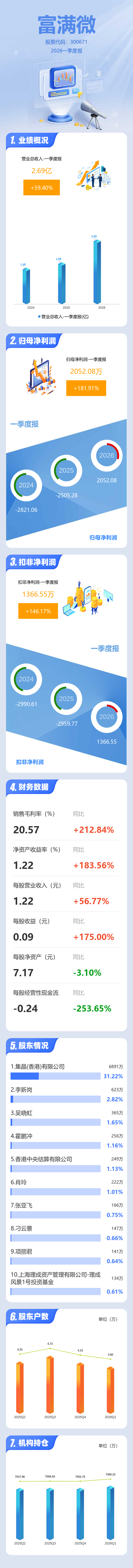 图解富满微一季报：第一季度单季净利润同比增长181.91%
