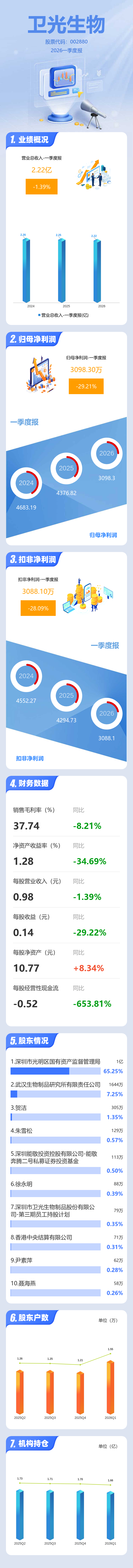 图解卫光生物一季报：第一季度单季净利润同比下降29.21%
