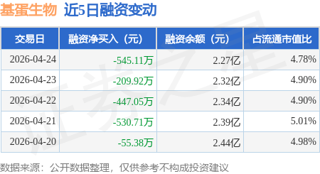 基蛋生物：4月24日融券卖出4500股，融资融券余额2.27亿元