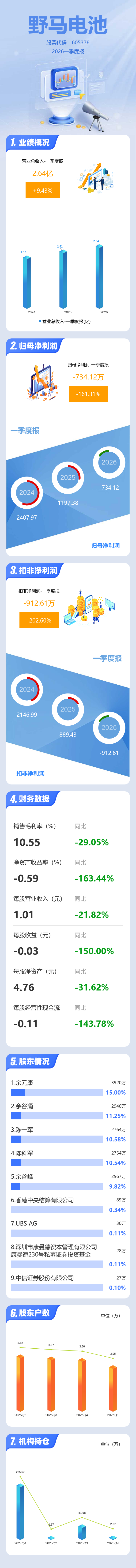 图解野马电池一季报：第一季度单季净利润同比下降161.31%