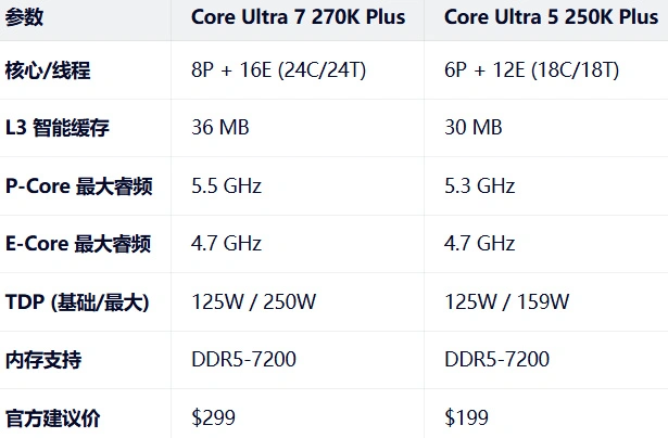 装机必看! Intel 270K Plus与250K Plus对决：谁才是性价比之王?