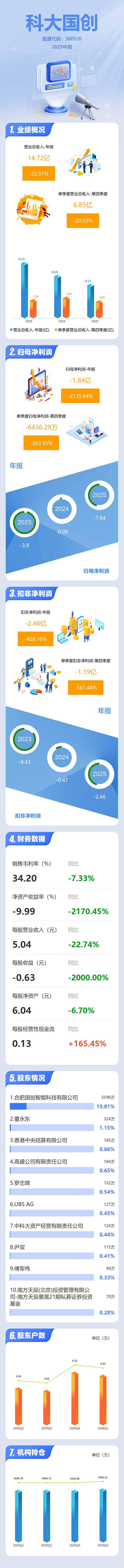 图解科大国创年报：第四季度单季净利润同比下降263.95%