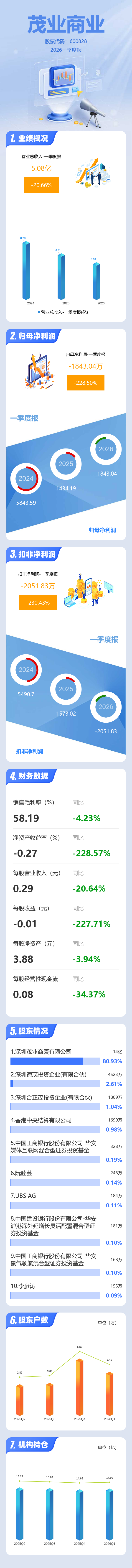 图解茂业商业一季报：第一季度单季净利润同比下降228.51%