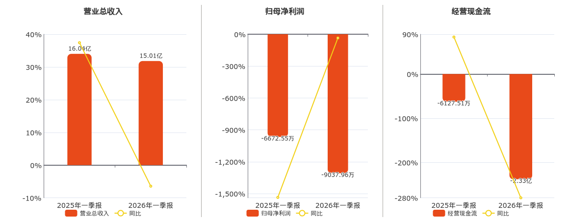 六国化工(600470.SH)：2026年一季报净利润为-9037.96万元，同比亏损扩大