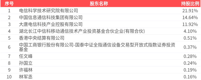 大唐电信(600198.SH)：2026年一季报净利润为-6542.72万元，同比亏损减少