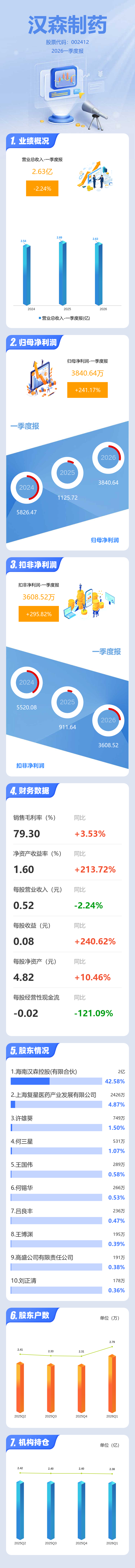 图解汉森制药一季报：第一季度单季净利润同比增长241.17%