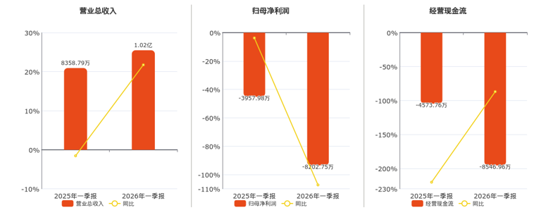 中新赛克(002912.SZ)：2026年一季报净利润为-8202.75万元，同比亏损扩大