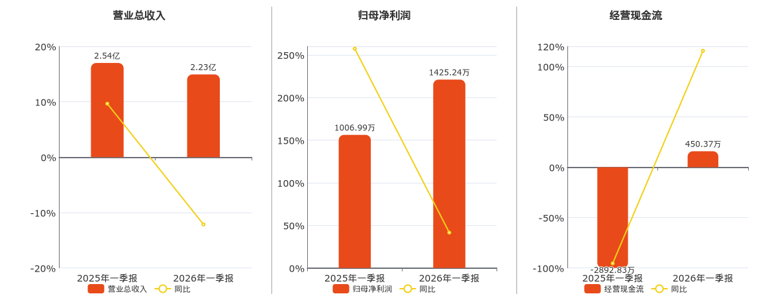 雪迪龙(002658.SZ)：2026年一季报净利润为1425.24万元