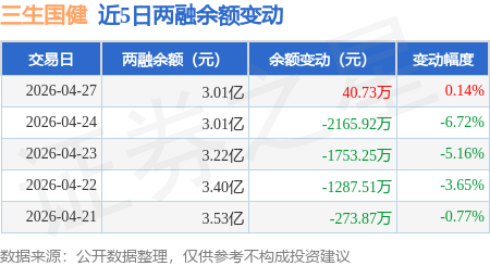 三生国健：4月27日融资买入5745.93万元，融资融券余额3.01亿元