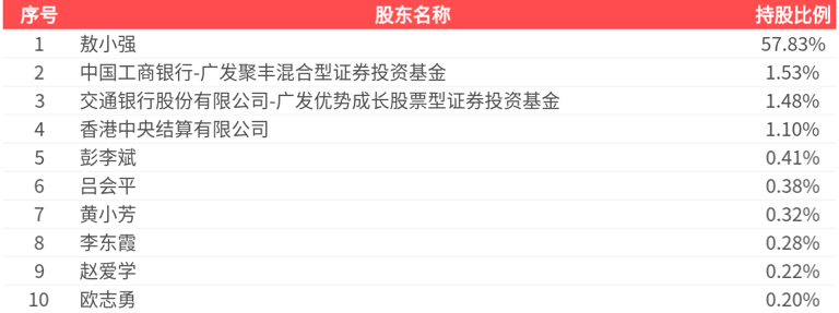 雪迪龙(002658.SZ)：2026年一季报净利润为1425.24万元