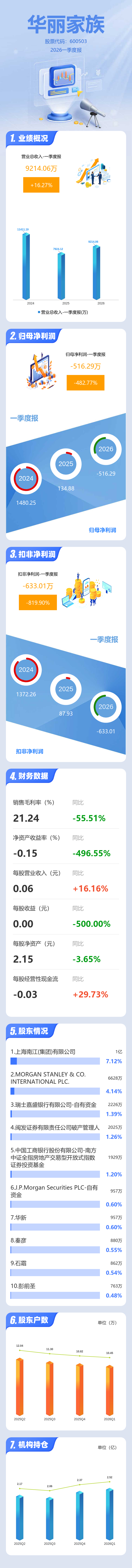 图解华丽家族一季报：第一季度单季净利润同比下降482.78%