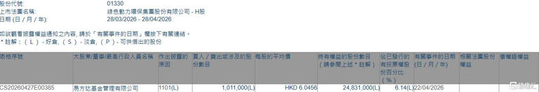 绿色动力环保(01330.HK)获易方达基金增持101.1万股