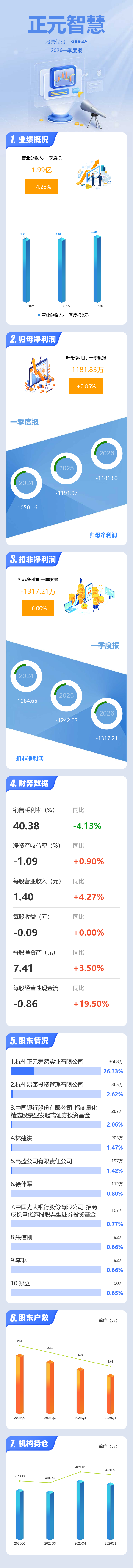 图解正元智慧一季报：第一季度单季净利润同比增长0.85%