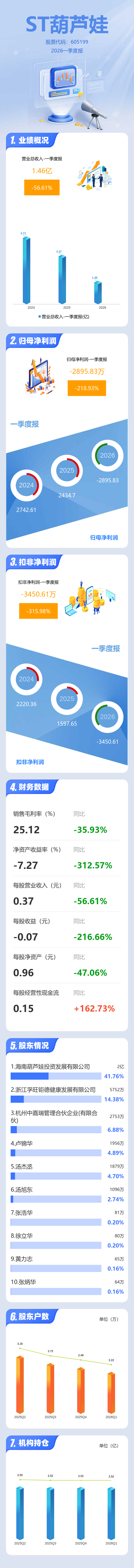 图解ST葫芦娃一季报：第一季度单季净利润同比下降218.94%