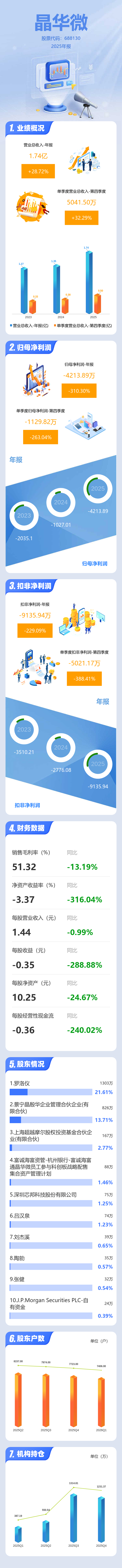 图解晶华微年报：第四季度单季净利润同比下降263.04%