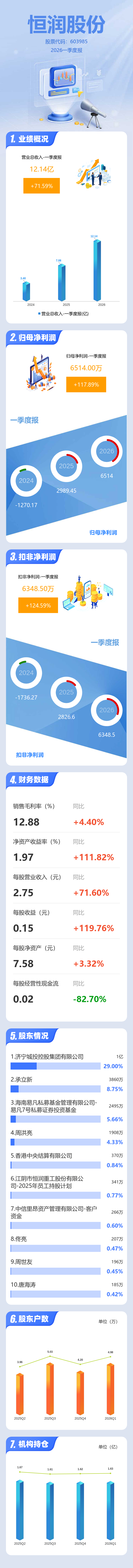 图解恒润股份一季报：第一季度单季净利润同比增长117.90%