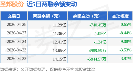 圣邦股份：4月28日融券卖出4700股，融资融券余额11.29亿元