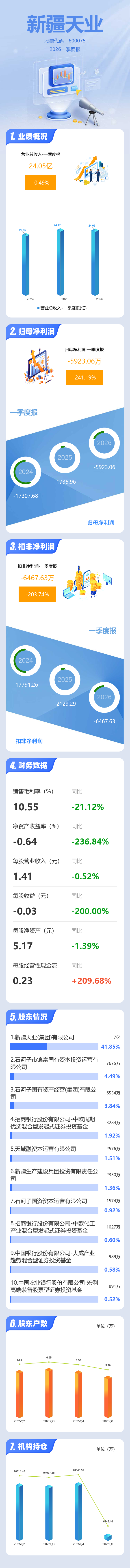 图解新疆天业一季报：第一季度单季净利润同比下降241.20%