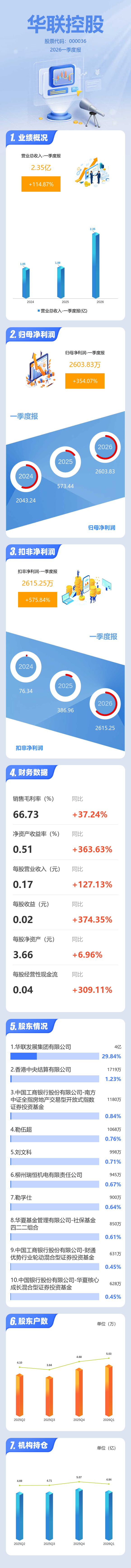 图解华联控股一季报：第一季度单季净利润同比增长354.07%