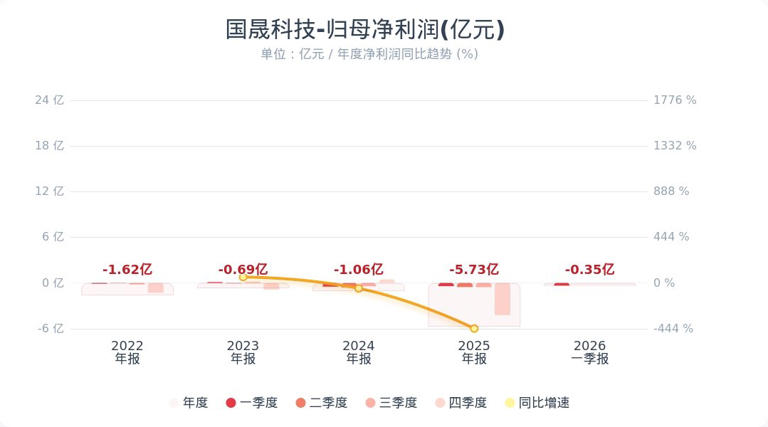 国晟科技：Q1净亏损3483.52万元