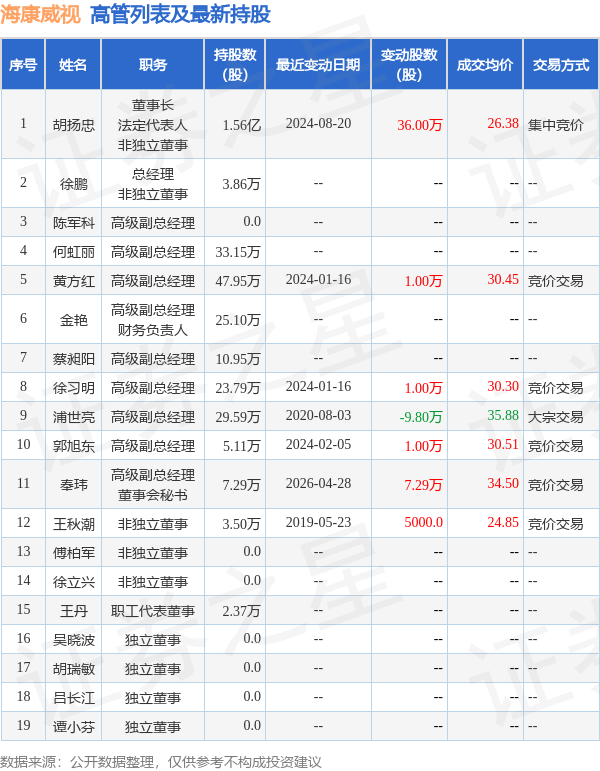 海康威视：4月28日高管奉玮增持股份合计7.29万股