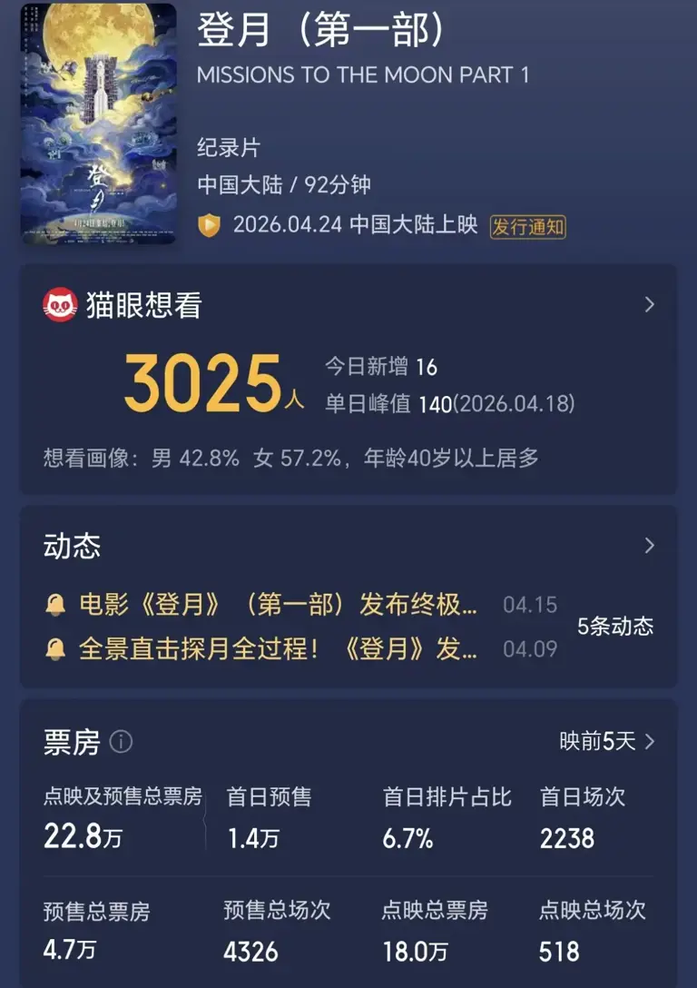 吴京新片《登月》票房22.8万，被好莱坞电影轻松碾压