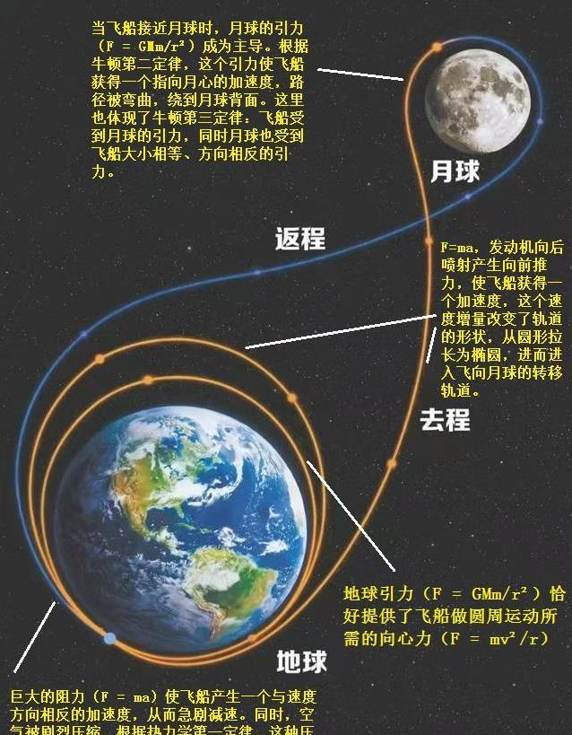 阿耳忒弥斯2号绕月轨迹为何画出8字形?背后牛顿定律竟如此精准