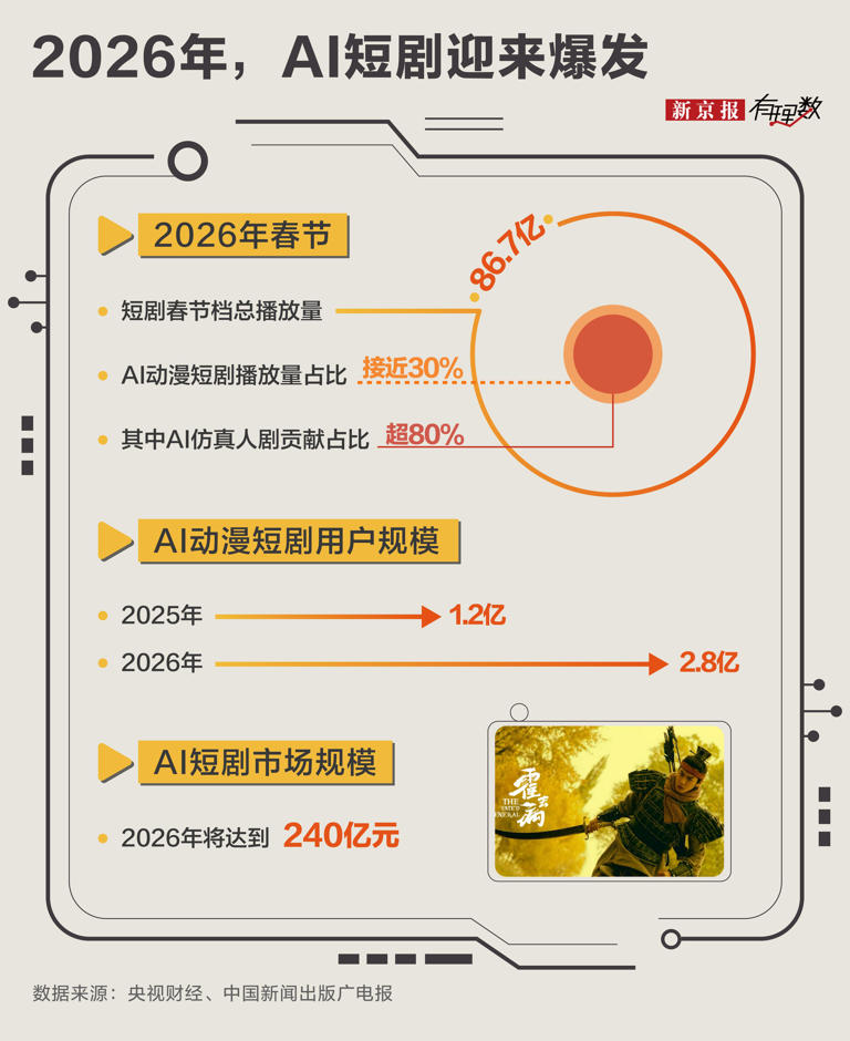 3人48小时拍一部剧，AI短剧全面来袭，有人暴富有人退场