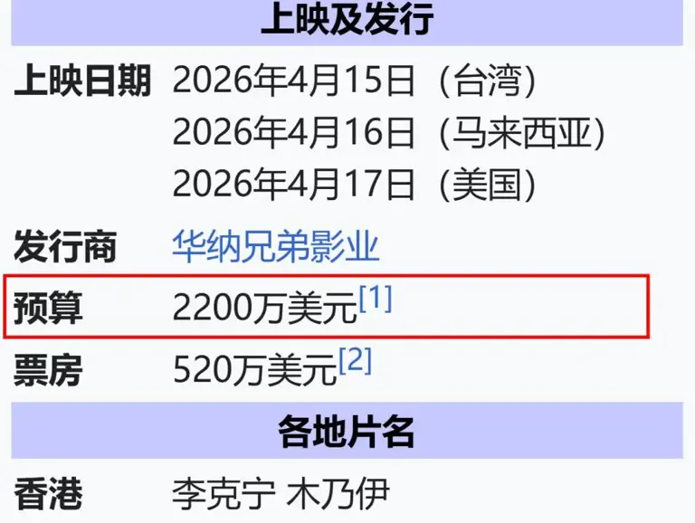 2200万美元成本，《木乃伊》夺得季军，温子仁和华纳兄弟小赚一笔