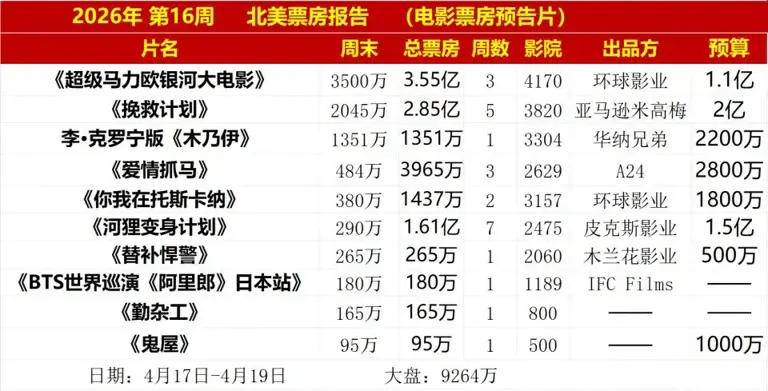 2200万美元成本，《木乃伊》夺得季军，温子仁和华纳兄弟小赚一笔