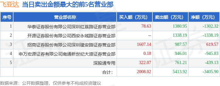 4月22日飞亚达（000026）龙虎榜数据：北向资金净卖出439.13万元