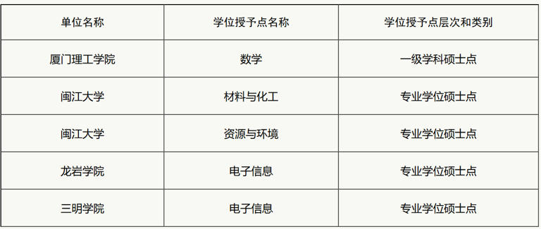 福建拟增设5个硕士学位授予点