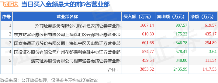 4月22日飞亚达（000026）龙虎榜数据：北向资金净卖出439.13万元