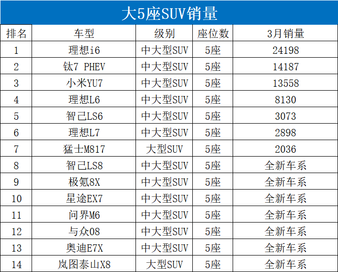 大六座SUV热度消退，大五座崛起：车市回归理性，实用才是王道