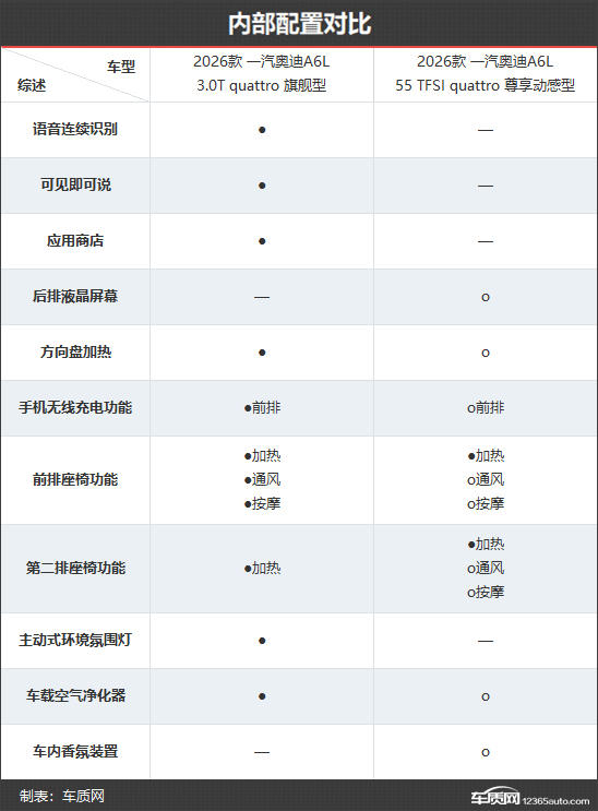 豪华标杆再进阶 一汽奥迪A6L新老款车型对比
