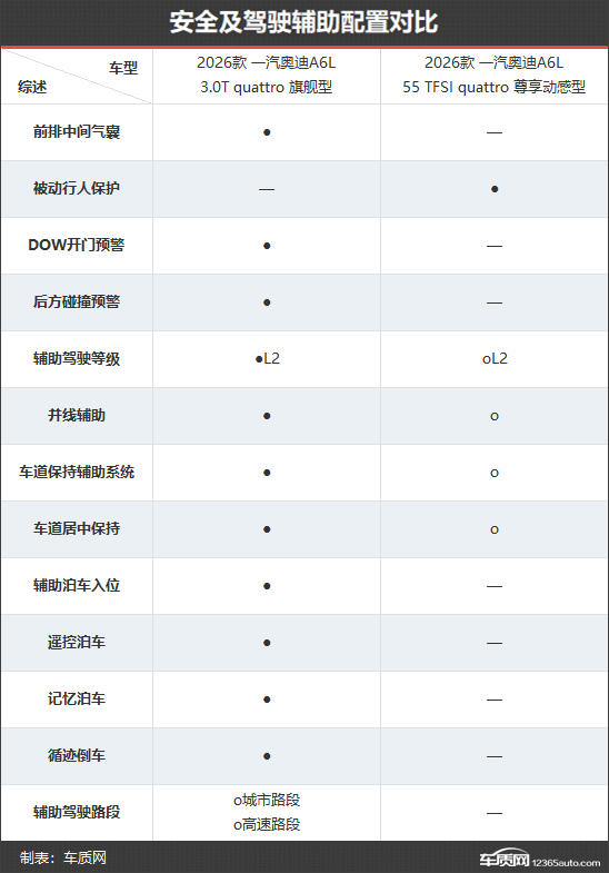 豪华标杆再进阶 一汽奥迪A6L新老款车型对比