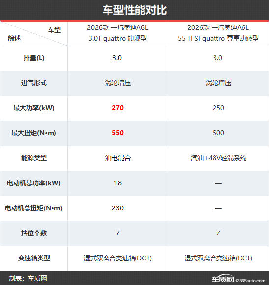 豪华标杆再进阶 一汽奥迪A6L新老款车型对比