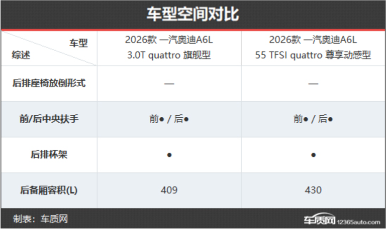 豪华标杆再进阶 一汽奥迪A6L新老款车型对比