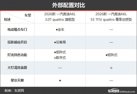 豪华标杆再进阶 一汽奥迪A6L新老款车型对比