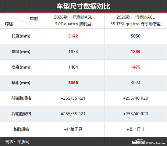 豪华标杆再进阶 一汽奥迪A6L新老款车型对比