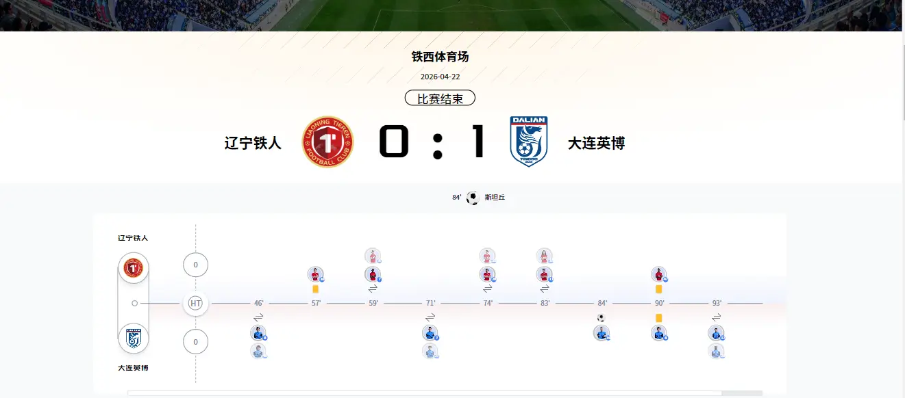 1-0绝杀!中超黑马豪取5连胜，本土主帅李国旭有能：击败4大强队