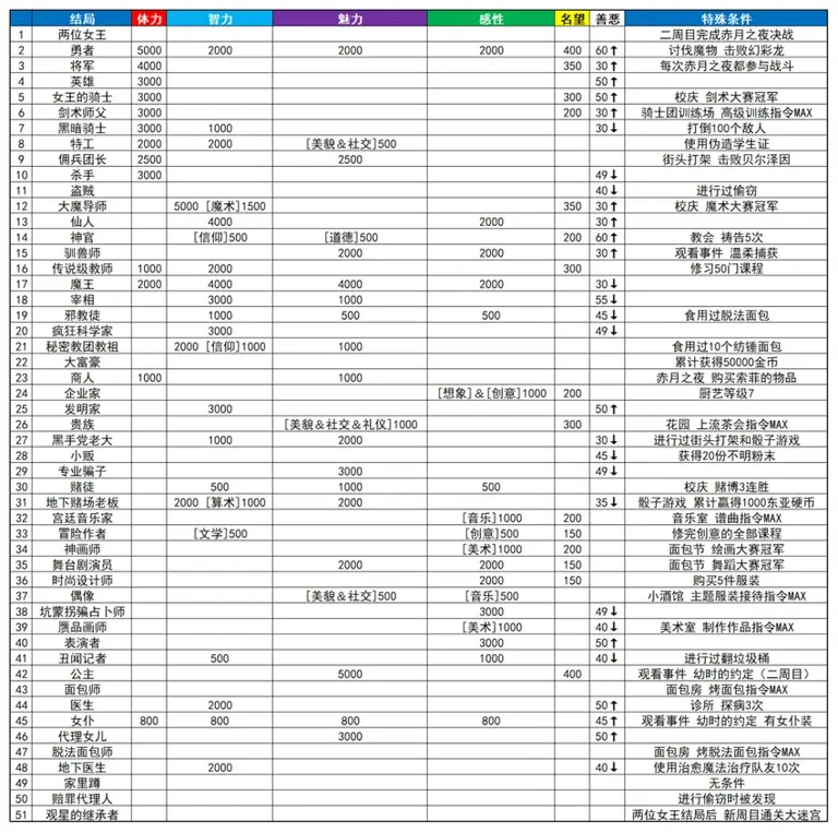 【梦幻魔法公主】全部51个职业结局攻略