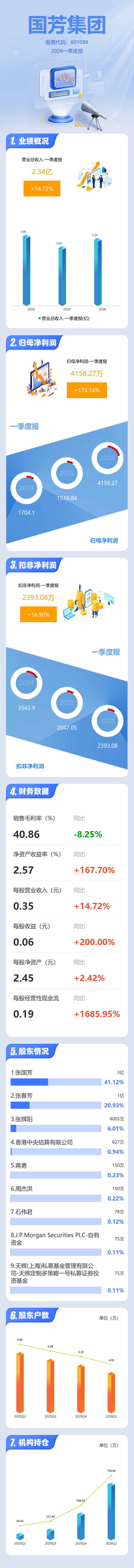 图解国芳集团一季报：第一季度单季净利润同比增长174.14%