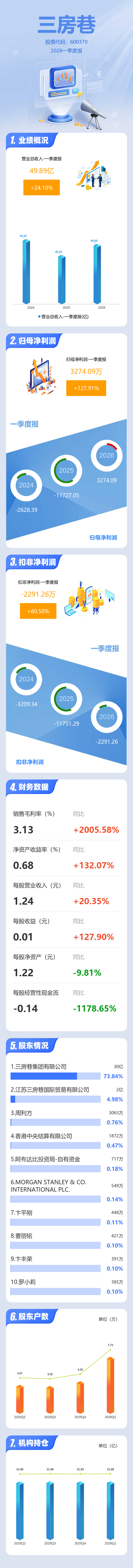 图解三房巷一季报：第一季度单季净利润同比增长127.92%