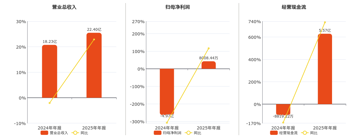 华兴源创(688001.SH)：2025年年报净利润为8008.44万元